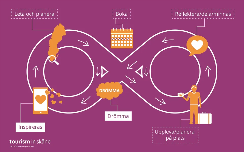 Travel Cycle visar en resenärs beteende kopplat till att resa. Faser avlöser varandra i en evig loop. Illustration.