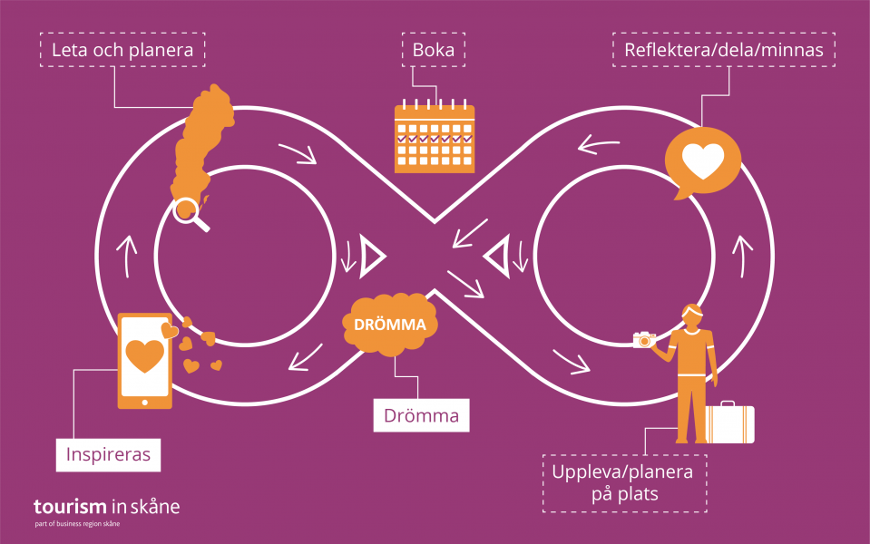 Travel Cycle visar en resenärs beteende kopplat till att resa. Faser avlöser varandra i en evig loop. Illustration.