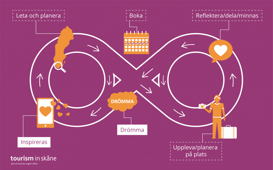 Illustration över kundresecykeln